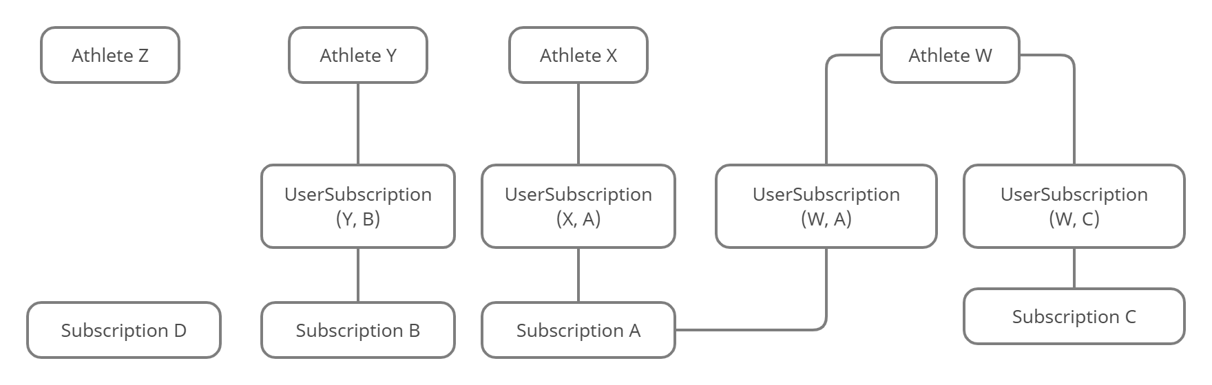 Relationship between athletes and subscriptions