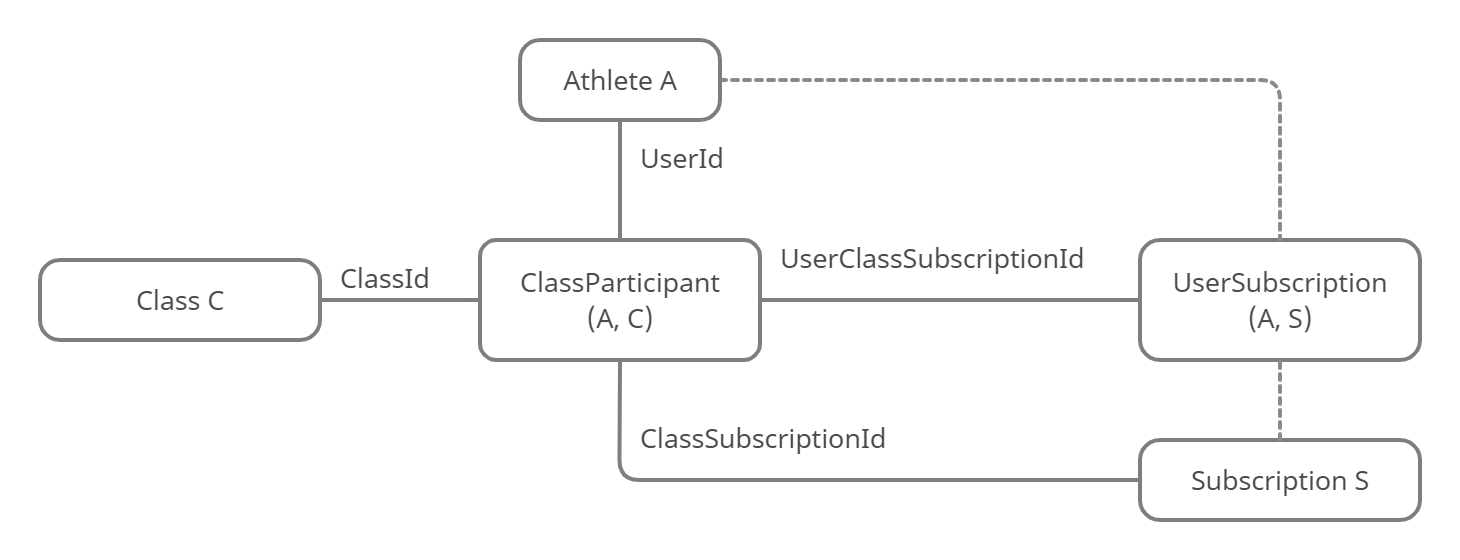 Relationship between athletes and classes