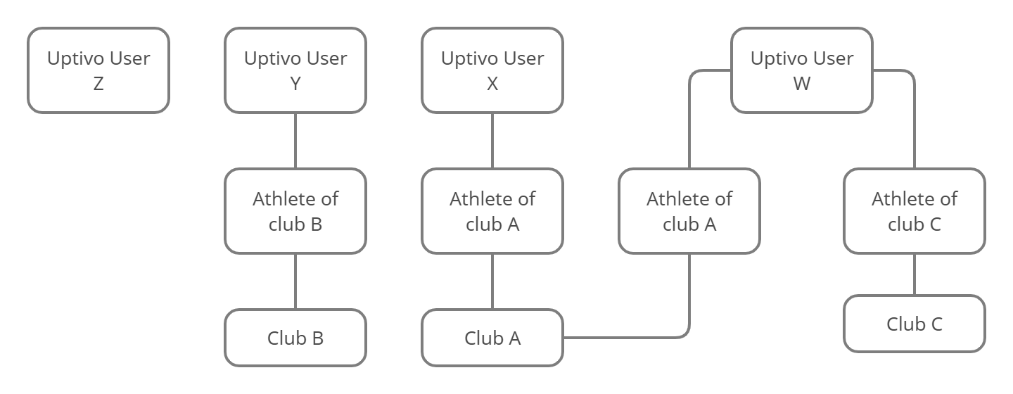 Relationship between users, athletes, and clubs